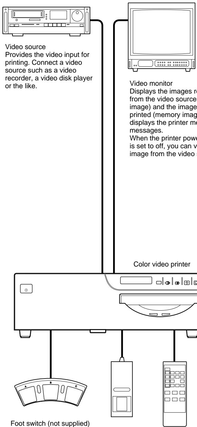SONY UP-50 - System Configuration - 1