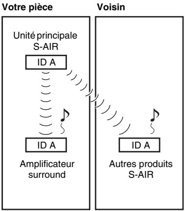 SONY WAHT-SA20 - Avant l'opération de jumelage (exemple) - 1