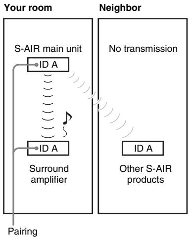 SONY WAHT-SA20 - After the pairing operation (example) - 1