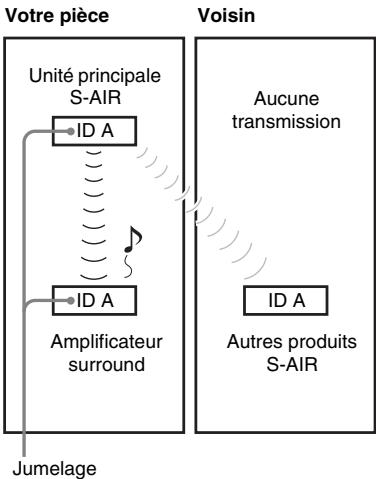 SONY WAHT-SA20 - ■Après l'opération de jumelage (exemple) - 1