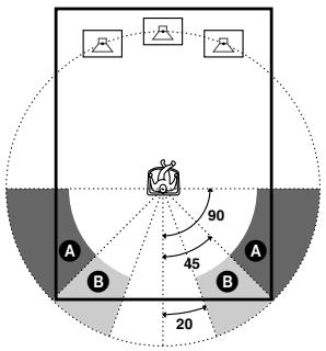 SONY AVD-S50ES - Spécification de la position et de la hauteur des enceintes arrêté - 1