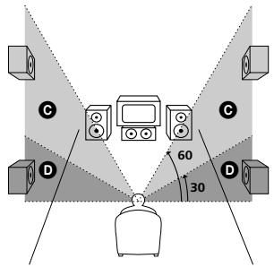 SONY AVD-S50ES - Spécification de la position et de la hauteur des enceintes arrêté - 2