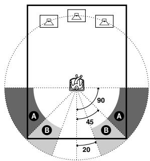 SONY AVD-S50ES - Spécification de la position et de la hauteur des enceintes arrêté - 1