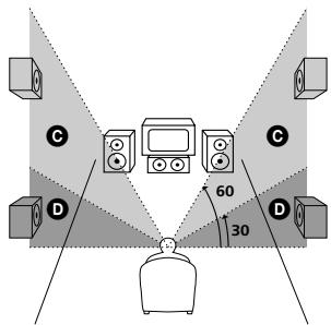SONY AVD-S50ES - Spécification de la position et de la hauteur des enceintes arrêté - 2