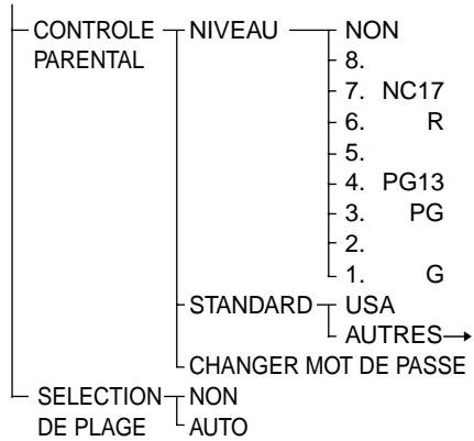 SONY AVD-S50ES - List des paramètres du menu d'installation DVD - 2
