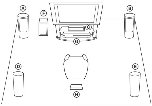 SONY BDV-E980W - Anordnen der Anlage - 1