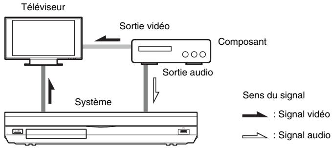 SONY BDV-E980W - Si le composant ne possède pas de prise HDMI OUT - 1
