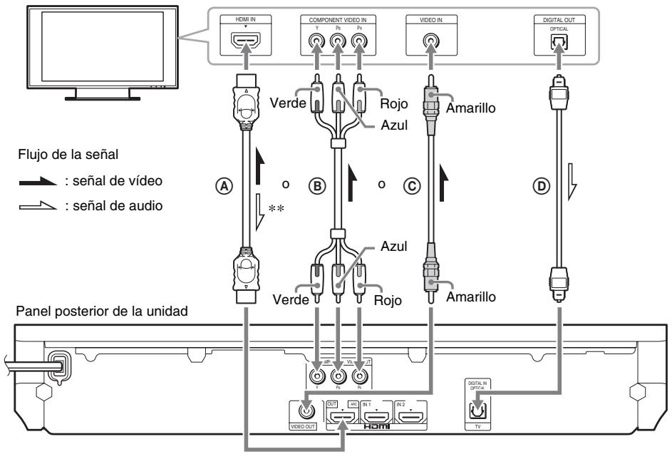 Flujo de la señal : señal de vídeo : señal de audio Panel posterior de la unidad HDMI IN COMPONENT VIDEO IN VIDEO IN DIGITAL OUT OPTICAL Verde Rojo Azul A B C D Video OUT HDMI IN 1 IN 2 Video IN Amarillo Verde Rojo Amarillo VDDI IN OPTICAL TV