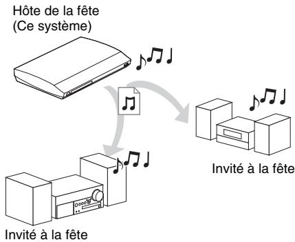 SONY BDV-E980W - Lecture de la même musique dans différentes pièces (PARTY STREAMING) - 1