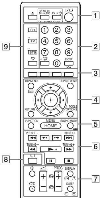 SPEAKERS TV-AUDIO AVI/OI I/OI BRAVIA-Syno BD 1 2 3 TV 4 5 6 STB 7 8 9 ENTER TOP MENU POP UP/MENU RETURN TOOLS FUNCTION MENU SOUND MODE HOME PRESET- PRESET+ TUNING- TUNING+ PROG DISPLAY SLEEP 1 2 3 4 5 6 7 8 9