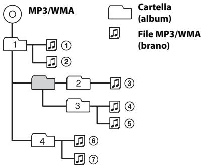SONY CDX-GT260MP - Ordine di riproduzione di file MP3/WMA - 1