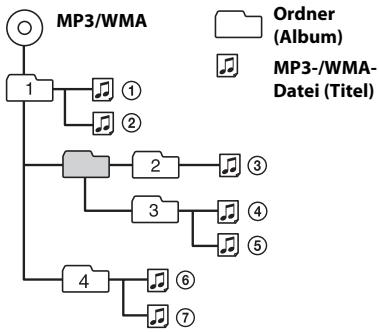 SONY CDX-GT260MP - Wiedergabereihenfolge von MP3-/WMA-Dateien - 1