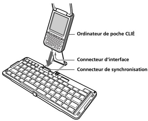 Ordinateur de poche CLIÉ Connecteur d'interface Connecteur de synchronisation