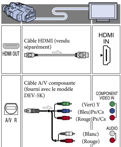 HDMI OUT Câble HDMI (vendu séparément) HDMI IN A/V R Câble A/V composante (fourni avec le modèle DEV-5K) COMPONENT VIDEO IN (Vert) Y (Bleu)Pb/Cb (Rouge)Pr/CR (Blanc) (Rouge) AUDIO