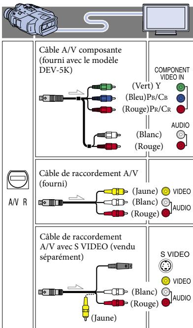Câble A/V composante (fourni avec le modèle DEV-5K) COMPONENT VIDEO IN (Vert) Y (Bleu)Pb/Cb (Rouge)Pr/Cr AUDIO (Blanc) (Rouge) Câble de raccordement A/V (fourni) (Jaune) VIDEO (Blanc) AUDIO (Rouge) Câble de raccordement A/V avec S VIDEO (vendu séparément) (Jaune) S VIDEO VIDEO AUDIO