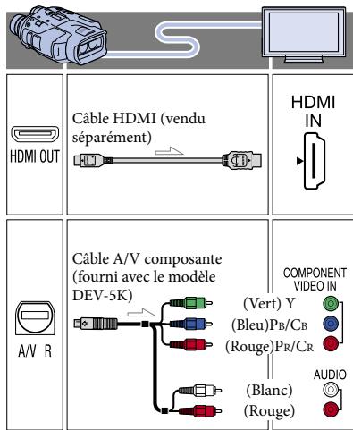 HDMI OUT Câble HDMI (vendu séparément) HDMI IN A/V R Câble A/V composante (fourni avec le modèle DEV-5K) COMPONENT VIDEO IN (Vert) Y (Bleu)Pb/CB (Rouge)Pr/CR (Blanc) (Rouge) AUDIO