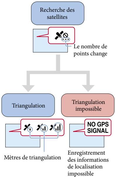 SONY DEV-3 - Enregistrement des informations sur votre position (GPS) (DEV-5/5K) - 2