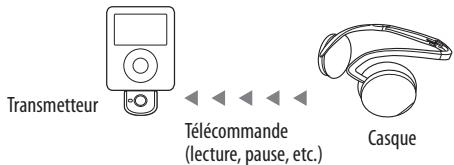Transmetteur Télécommande (lecture, pause, etc.) Casque