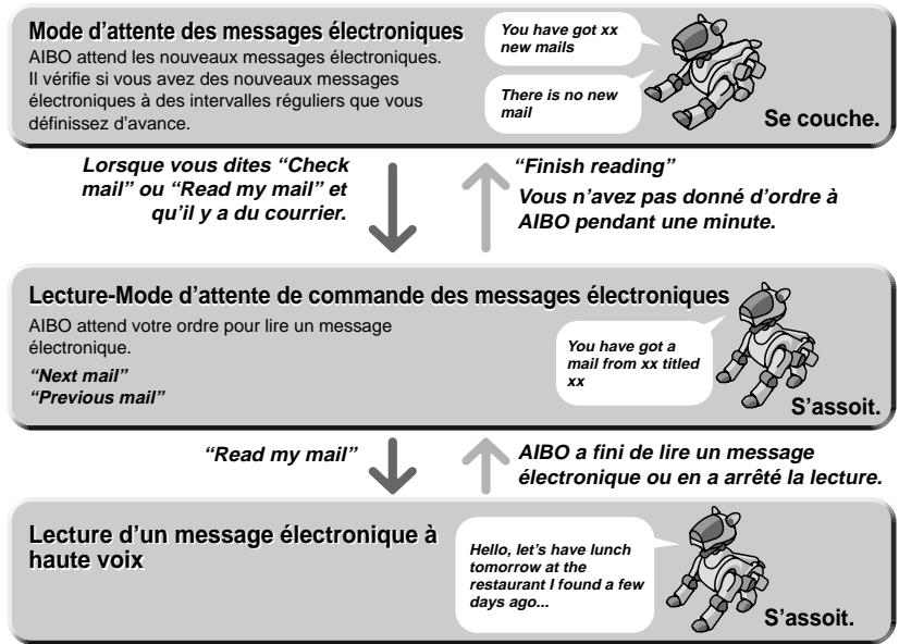 SONY ERS-210 - Lecture d'un message électronique à haute voix par AIBO - 1