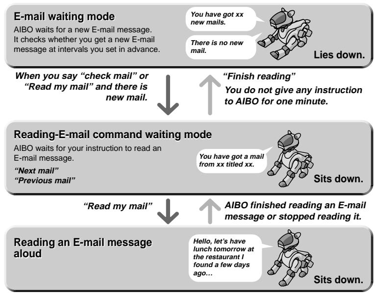 SONY ERS-210 - Having AIBO read an E-mail message aloud - 1