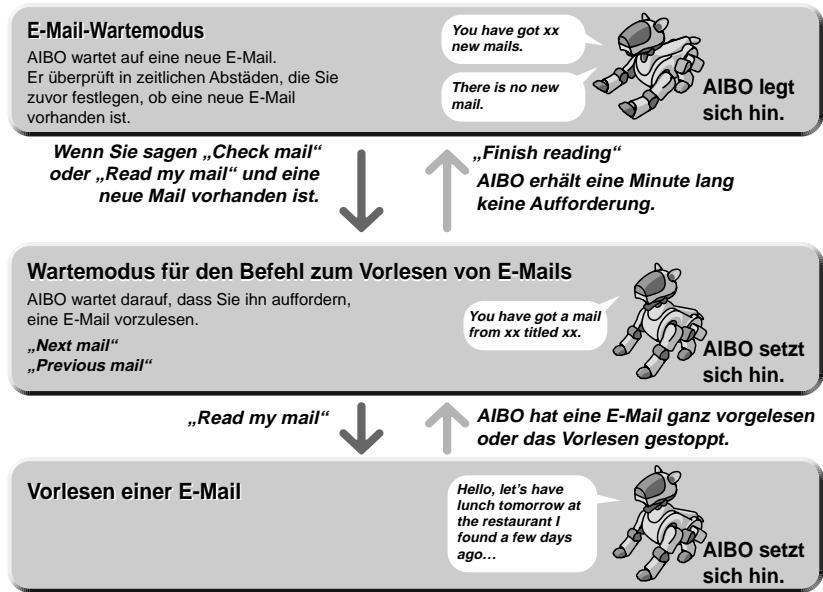 SONY ERS-210 - So lassen Sie AIBO eine E-Mail vorlesen - 1