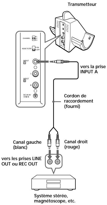 SONY MDR-RF960RK - Raccordez le transmetteur à un appareil audio ou vidéo. - 2