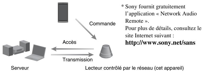 SONY SA-NS310 - Écouter de la musique depuis un serveur - 1