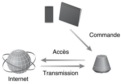 SONY SA-NS310 - Utilisation des services de Transmission de musique Internet - 1