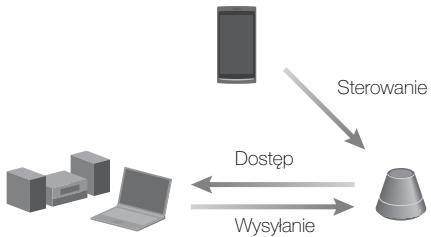 SONY SA-NS310 - Słuchanie muzyki z serwera - 1