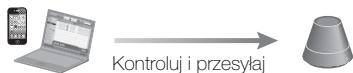 SONY SA-NS310 - Korzystanie z funkcji AirPlay - 1