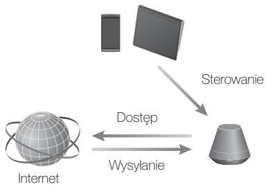 SONY SA-NS310 - Muzyki przesyplanej przyez Internet - 1