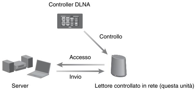 SONY SA-NS400 - 2: Ascolto della musica da un server - 1