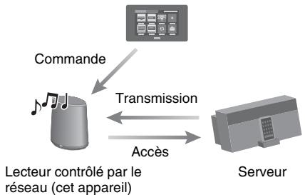 SONY SA-NS400 - Profitez du contenu audio sur un serveur en utilisant le contrôleur - 1