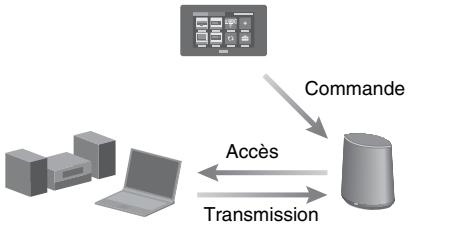 SONY SA-NS400 - Utilisation de DLNA (Digital Living Network Alliance) - 1