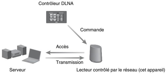 SONY SA-NS400 - 2: Écouter de la musique depuis un serveur - 1