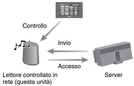 SONY SA-NS400 - Ascolto di contentuti audio su un server utilizzato un controller - 1