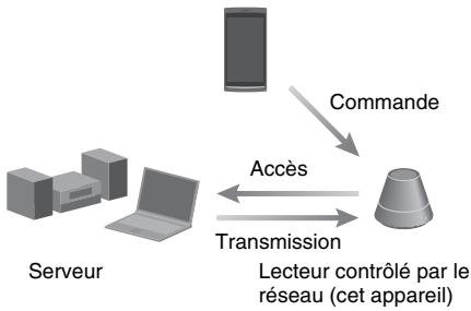 SONY SA-NS410 - Utilisation de DLNA (Digital Living Network Alliance) - 1