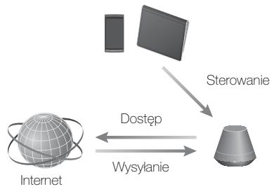 SONY SA-NS410 - Muzyki przesylanej przez Internet - 1