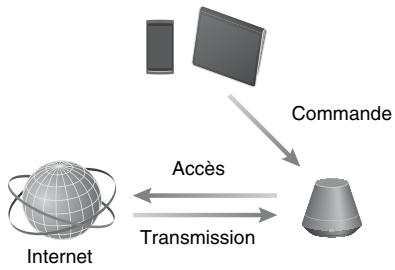 SONY SA-NS410 - Utilisation des services de Transmission de musique Internet - 1