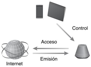 SONY SA-NS410 - Utilización de Streaming música de internet - 1