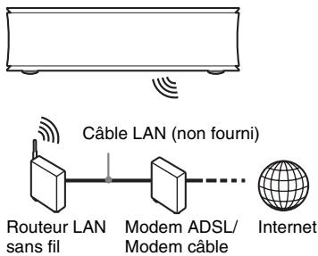 Câble LAN (non fourni) Routeur LAN sans fil Modem ADSL/ Modem câble Internet