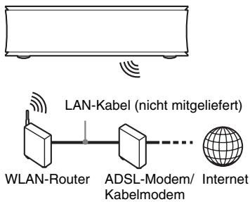 LAN-Kabel (nicht mitgeliefert) WLAN-Router ADSL-Modem/ Kabelmodem Internet
