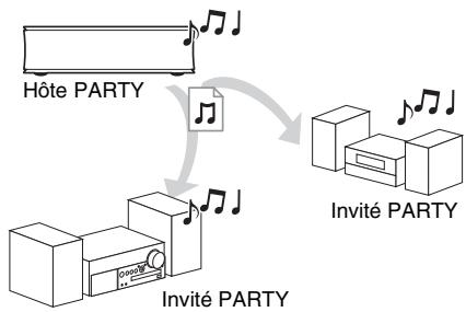 SONY SMP-N200 - Lecture de la même musique dans des pièces différentes (PARTY STREAMING) - 1