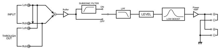 SONY XM-DS1300P5 - Emplacement et fonction des commandes - 1