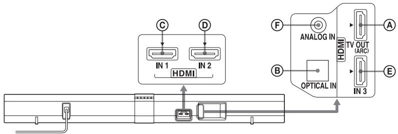 SONY HT-CT660 - Cómo conectar un televisor, reproductor, etc. - 1