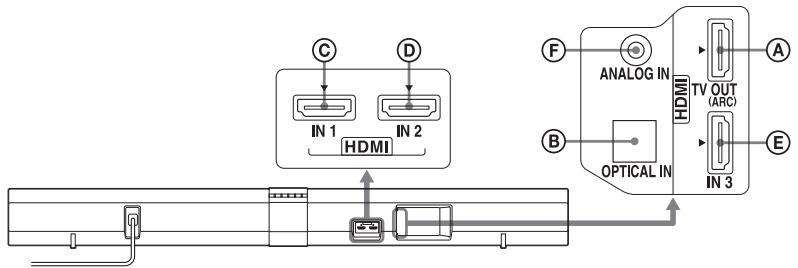 SONY HT-CT660 - Connecting a TV, player, etc. - 1