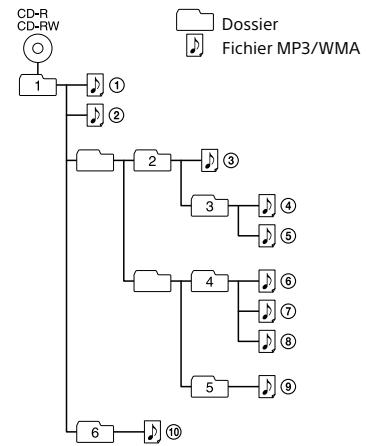 SONY ZSPE40CPB - Exampie de structure des dossiers et d'ordre de lecture. - 1