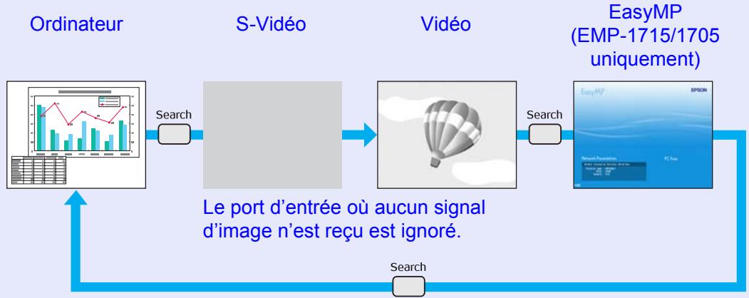 EPSON EMP-1707 - Détection automatique des signaux reçus et modification de l'image projetée (Recherche de source) - 1