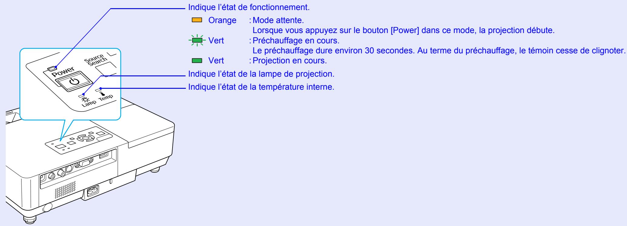 EPSON EMP-1707 - Signification des témoins - 1