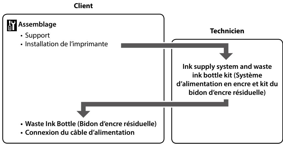 EPSON SURECOLOR SC-F6200 - Instructions pour le placement de l'imprimante - 1